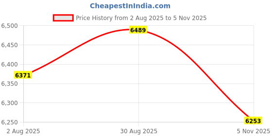 industrybuying.com SANYO DENKI FAN, 80X80X38MM, 12VDC, 9HV0812P1G001 sanyo denki Price History Graph from 2 Aug 2025 to 5 Nov 2025