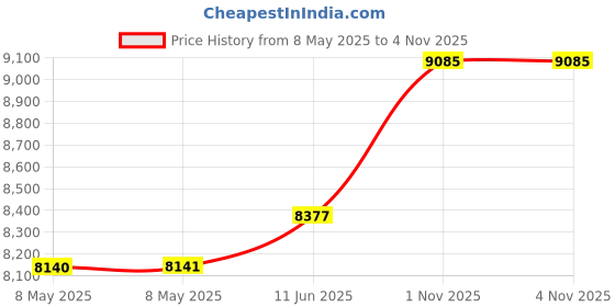 industrybuying.com SANYO DENKI FAN, OIL/WATERPF, IP55, 120X38MM, 24V, 9WF1224H101 sanyo denki Price History Graph from 8 May 2025 to 3 Nov 2025