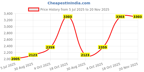 industrybuying.com SANYO DENKI FAN, SILENT, 120MM, 12V, LOW SPEED, 9S1212L4011 sanyo denki Price History Graph from 5 Jul 2025 to 20 Nov 2025