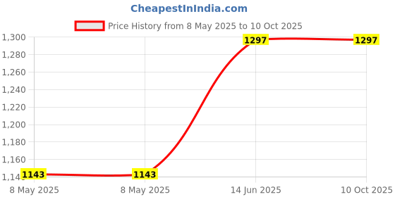 industrybuying.com SANYO DENKI FAN, SILENT, 60MM, 12V, FAST SPEED, 9S0612F4011 sanyo denki Price History Graph from 8 May 2025 to 10 Oct 2025