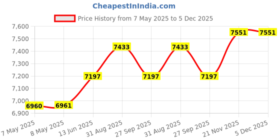 industrybuying.com SANYO DENKI STEPPER MOTOR, 2-PH, 56MM, BIPOLAR, 2A, 103H7123-5740 sanyo denki Price History Graph from 7 May 2025 to 5 Dec 2025