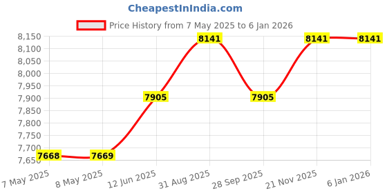 industrybuying.com SANYO DENKI STEPPER MOTOR, 2PH, 1.8DEG, 42MM, 103H5205-0440 sanyo denki Price History Graph from 7 May 2025 to 4 Jan 2026