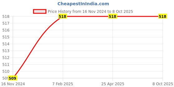 industrybuying.com SARA 3 Way Modular Box White, 3W-MD sara Price History Graph from 16 Nov 2024 to 7 Oct 2025
