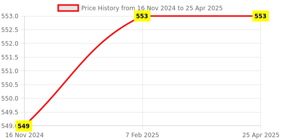 industrybuying.com SARA 4 Way Modular Box White with Silver Line, 4W-MDSL sara Price History Graph from 16 Nov 2024 to 25 Apr 2025
