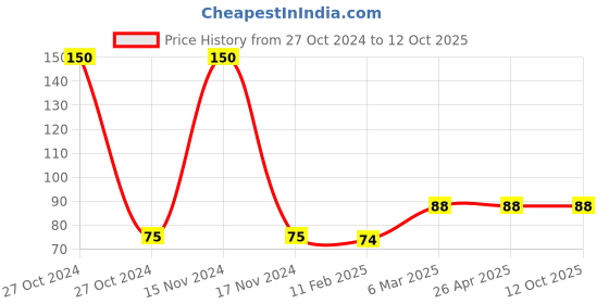 industrybuying.com SARAF Blue Disposable Surgeon Gown 40 GSM Size:- Free Size, 7704B saraf Price History Graph from 27 Oct 2024 to 12 Oct 2025
