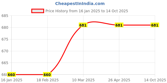 industrybuying.com SARAF Blue Surgeon Gown/Isolation Gown Size:- Free Size, 7302B saraf Price History Graph from 16 Jan 2025 to 14 Oct 2025