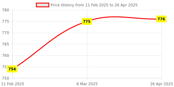 industrybuying.com SARAF Blue/Imp. Surgeon Gown/ Isolation Gown with Impervious Size:- Free Size, 7303B saraf Price History Graph from 11 Feb 2025 to 26 Apr 2025