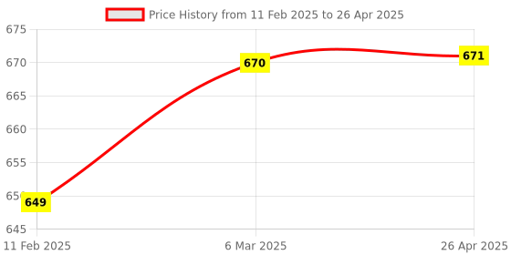 industrybuying.com SARAF Green Surgeon Cap (Pack of 5) Size:- Free Size, 7502 saraf Price History Graph from 11 Feb 2025 to 26 Apr 2025