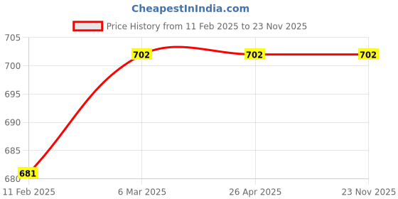 industrybuying.com SARAF Grey Surgeon Scrub Suit Size:- S, 7202H saraf Price History Graph from 11 Feb 2025 to 22 Nov 2025