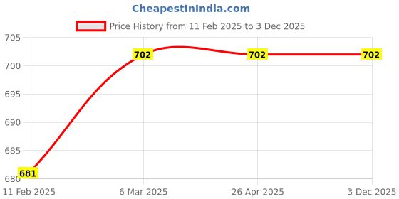 industrybuying.com SARAF Navy Blue Surgeon Scrub Suit Size:- S, 7202I saraf Price History Graph from 11 Feb 2025 to 2 Dec 2025