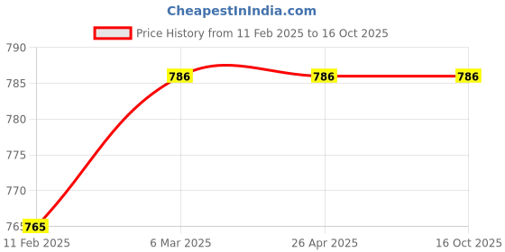 industrybuying.com SARAF Pink-Checks Patient Kurta- Payjama Size:- M, 7408A saraf Price History Graph from 11 Feb 2025 to 16 Oct 2025