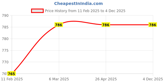 industrybuying.com SARAF Pink-Checks Patient Kurta- Payjama Size:- S, 7408A saraf Price History Graph from 11 Feb 2025 to 4 Dec 2025
