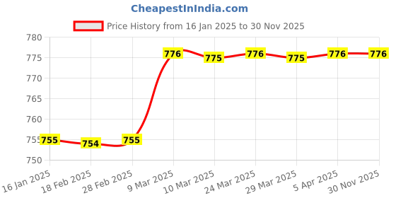 industrybuying.com SARAF Pink Surgeon Scrub Suit Size:- XL, 7202A saraf Price History Graph from 16 Jan 2025 to 29 Nov 2025