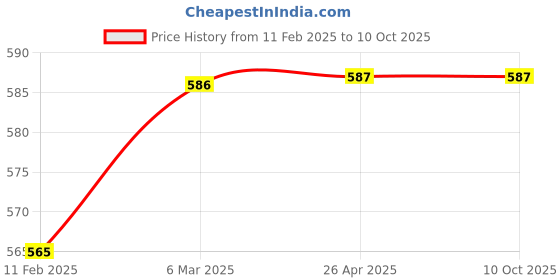 industrybuying.com SARAF White Doctor Apron/Lab Coat(F/S) Size:- L, 7102 saraf Price History Graph from 11 Feb 2025 to 10 Oct 2025