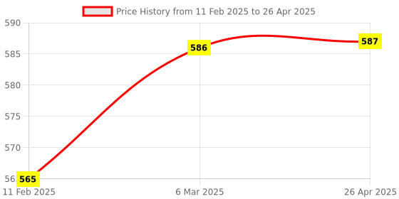 industrybuying.com SARAF White Doctor Apron/Lab Coat(H/S) Size:- L, 7101 saraf Price History Graph from 11 Feb 2025 to 26 Apr 2025