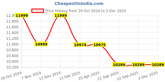 industrybuying.com Sark Pack 150 Kg Platform Trolley PT 150 (895mm) sark pack Price History Graph from 29 Oct 2024 to 3 Dec 2025