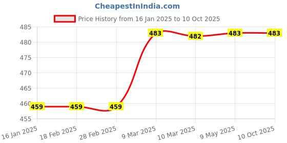 industrybuying.com Sarlux Electronics 12 W 300 mA IP20 LED Panel Light Driver (Set of 2) sarlux electronics Price History Graph from 16 Jan 2025 to 9 Oct 2025