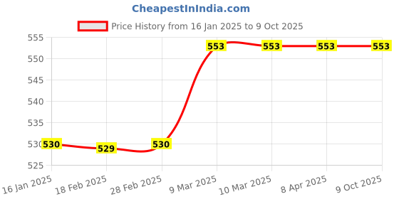 industrybuying.com Sarlux Electronics 20 W 300 mA IP20 LED Panel Light Driver (Set of 2) sarlux electronics Price History Graph from 16 Jan 2025 to 9 Oct 2025