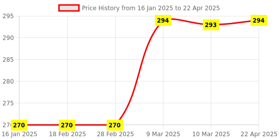 industrybuying.com Sarlux Electronics 5 W 150 mA IP20 LED Panel Light Driver (Set of 2) sarlux electronics Price History Graph from 16 Jan 2025 to 22 Apr 2025
