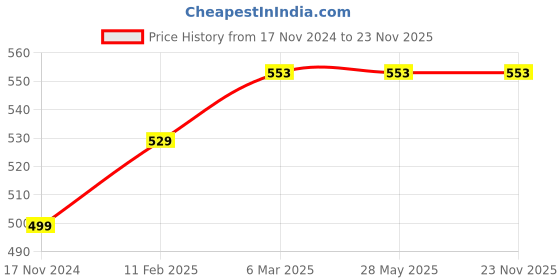 industrybuying.com Sarlux Electronics 50 W 1500 mA IP65 LED Panel Light Driver sarlux electronics Price History Graph from 17 Nov 2024 to 22 Nov 2025