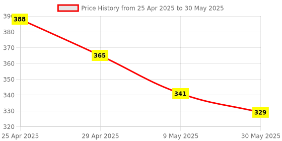 industrybuying.com Sarovar 12x13 mm Double Open Jaw Spanner (Pack of 10 Pcs) sarovar Price History Graph from 25 Apr 2025 to 30 May 2025