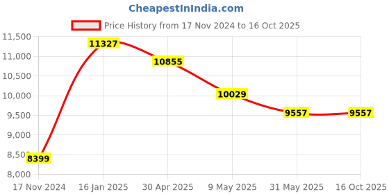 industrybuying.com Sarovar 1.5 HP Single Phase Shallow Well Jet Pump sarovar Price History Graph from 17 Nov 2024 to 16 Oct 2025
