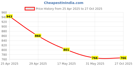 industrybuying.com Sarovar 21 x 23 mm Deep Offset Ring Spanners (Pack of 5 Pcs) sarovar Price History Graph from 25 Apr 2025 to 27 Oct 2025