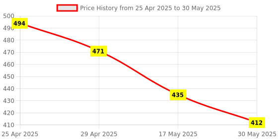 industrybuying.com Sarovar 21x23 mm Double Open Jaw Spanner (Pack of 5 Pcs) sarovar Price History Graph from 25 Apr 2025 to 30 May 2025