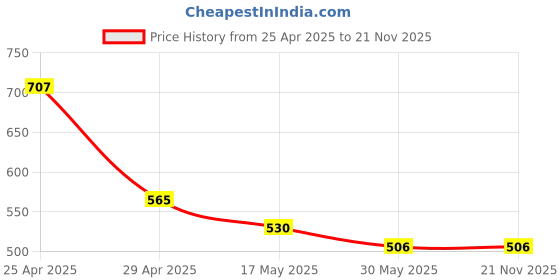 industrybuying.com Sarovar 24x27 mm Double Open Jaw Spanner (Pack of 5 Pcs) sarovar Price History Graph from 25 Apr 2025 to 21 Nov 2025