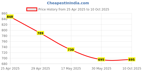 industrybuying.com Sarovar 30x32 mm Double Open Jaw Spanner (Pack of 5 Pcs) sarovar Price History Graph from 25 Apr 2025 to 10 Oct 2025