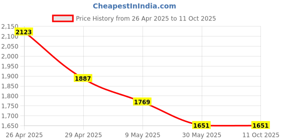 industrybuying.com Sarovar 32 x 33 mm Deep Offset Ring Spanners (Pack of 5 Pcs) sarovar Price History Graph from 26 Apr 2025 to 11 Oct 2025