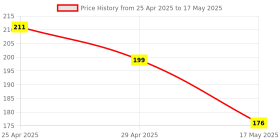 industrybuying.com Sarovar 6x7 mm Double Open Jaw Spanner (Pack of 10 Pcs) sarovar Price History Graph from 25 Apr 2025 to 17 May 2025