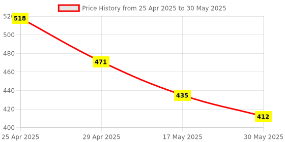 industrybuying.com Sarovar 7/16 x 9/16 ww Double Open Jaw Spanner (Pack of 5 Pcs) sarovar Price History Graph from 25 Apr 2025 to 30 May 2025