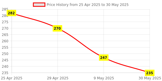industrybuying.com Sarovar 8x9 mm Double Open Jaw Spanner (Pack of 10 Pcs) sarovar Price History Graph from 25 Apr 2025 to 30 May 2025