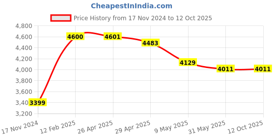 industrybuying.com Sarovar AQUA 0.5 HP Single Phase Self Priming Monoblock Pump sarovar Price History Graph from 17 Nov 2024 to 12 Oct 2025