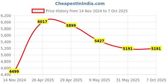 industrybuying.com Sarovar DELTA 1 HP Single Phase Self Priming Monoblock Pump sarovar Price History Graph from 14 Nov 2024 to 7 Oct 2025
