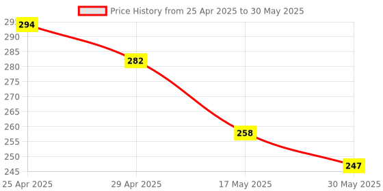 industrybuying.com Sarovar H X R mm Double Open Jaw Spanner (Pack of 10 Pcs) sarovar Price History Graph from 25 Apr 2025 to 30 May 2025