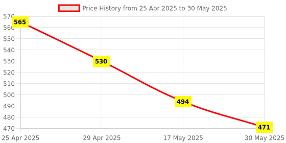 industrybuying.com Sarovar SM-10 Double Open Jaw Spanners Set (Set of 10 Pcs) sarovar Price History Graph from 25 Apr 2025 to 30 May 2025