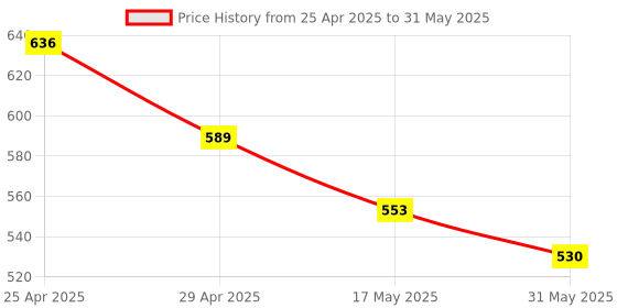 industrybuying.com Sarovar SM-10A Double Open Jaw Spanners Set (Set of 10 Pcs) sarovar Price History Graph from 25 Apr 2025 to 31 May 2025
