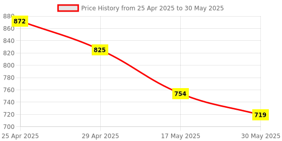 industrybuying.com Sarovar SM-12 Double Open Jaw Spanners Set (Set of 12 Pcs) sarovar Price History Graph from 25 Apr 2025 to 30 May 2025