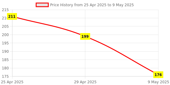 industrybuying.com Sarovar SM-6 Double Open Jaw Spanners Set (Set of 6 Pcs) sarovar Price History Graph from 25 Apr 2025 to 9 May 2025