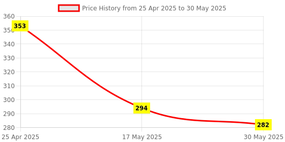industrybuying.com Sarovar SM-8 Double Open Jaw Spanners Set (Set of 8 Pcs) sarovar Price History Graph from 25 Apr 2025 to 30 May 2025