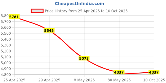 industrybuying.com Sarovar SMRS-8 Ring Spanners Shallow Offset (Set of 8 Pcs) sarovar Price History Graph from 25 Apr 2025 to 10 Oct 2025