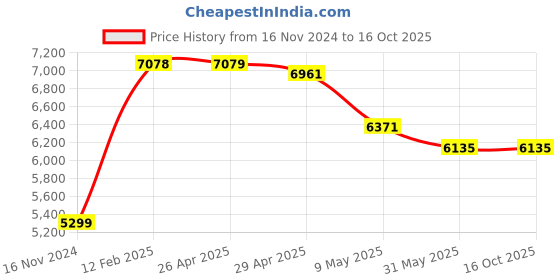 industrybuying.com Sarovar SUPERSUCTION 1 HP Single Phase Self Priming Monoblock Pump sarovar Price History Graph from 16 Nov 2024 to 16 Oct 2025