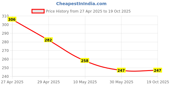 industrybuying.com Sarovar SW-6 Double Open Jaw Spanners Set (Set of 6 Pcs) sarovar Price History Graph from 27 Apr 2025 to 18 Oct 2025