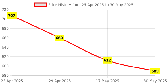 industrybuying.com Sarovar SW-9 Double Open Jaw Spanners Set (Set of 9 Pcs) sarovar Price History Graph from 25 Apr 2025 to 30 May 2025