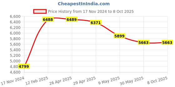 industrybuying.com Sarovar WONDER 1 HP Single Phase Self Priming Monoblock Pump sarovar Price History Graph from 17 Nov 2024 to 8 Oct 2025