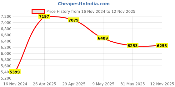 industrybuying.com Sarovar WONDER 1.5 HP Single Phase Self Priming Monoblock Pump sarovar Price History Graph from 16 Nov 2024 to 11 Nov 2025