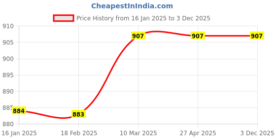 industrybuying.com Sarrah 100 mm 240 Grit DUPOND Quality Silicon Abrasive Round Wire Brush (Pack of 2 Pcs) sarrah Price History Graph from 16 Jan 2025 to 3 Dec 2025