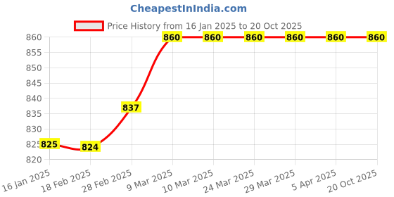industrybuying.com Sarrah 100 mm (4 Inch) 50 to 6000 Grit Diamond Polishing Pad (Pack of 10 Pcs) sarrah Price History Graph from 16 Jan 2025 to 19 Oct 2025